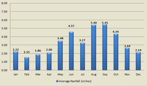 Average Key West rainfall by month