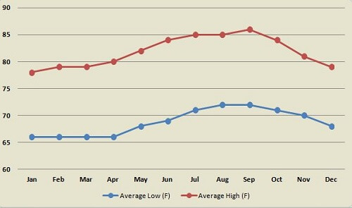 Lahaina Maui average temperature by month