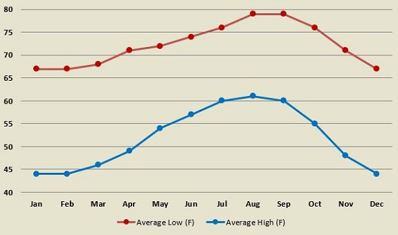 Laguna Beach monthly average high and low air temperatures