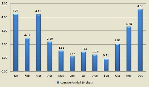 Lahaina Maui average rainfall by month
