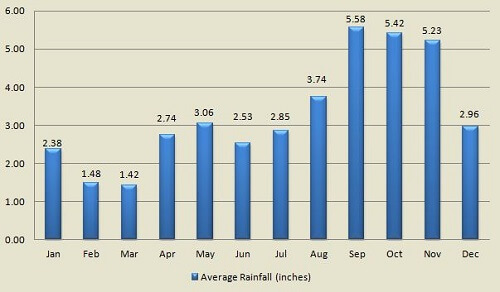 St John average monthly rainfall