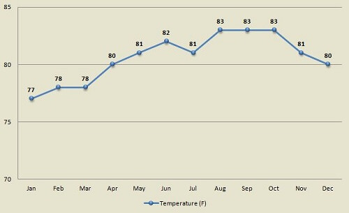 St John average monthly ocean water temperature